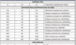రిలయన్స్ జియో కూడా రేట్లు పెంచింది రిలయన్స్ జియో కూడా రేట్లు పెంచింది