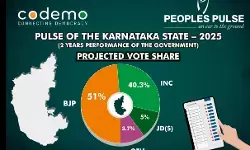 Karnataka Congress Faces Growing Public Discontent Karnataka Congress Faces Growing Public Discontent