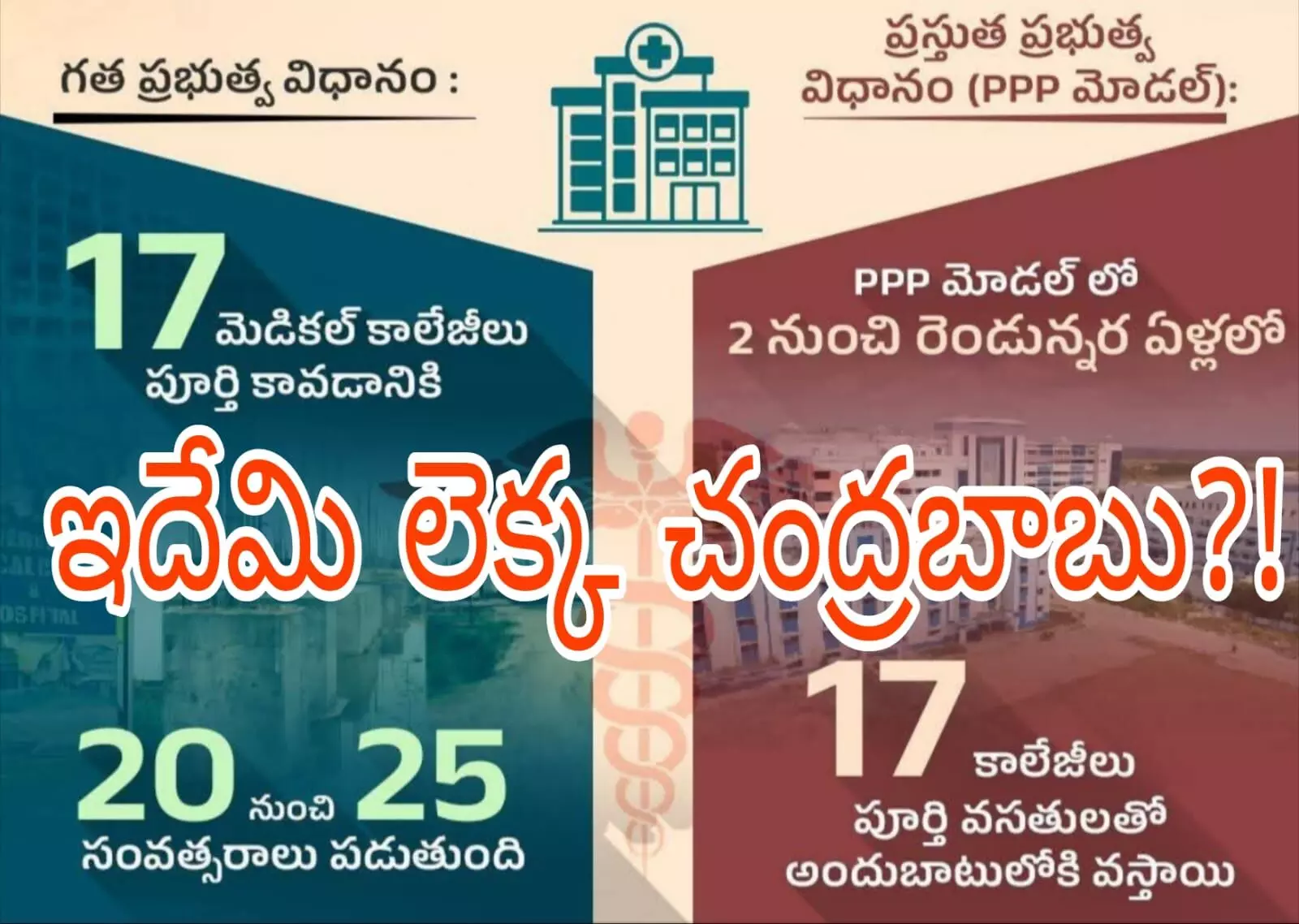 మెడికల్ కాలేజీలపై డొల్ల వాదనతో అభాసుపాలు! మెడికల్ కాలేజీలపై డొల్ల వాదనతో అభాసుపాలు!