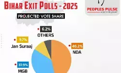 NDA Set to Retain Power in Bihar: Exit Polls NDA Set to Retain Power in Bihar: Exit Polls