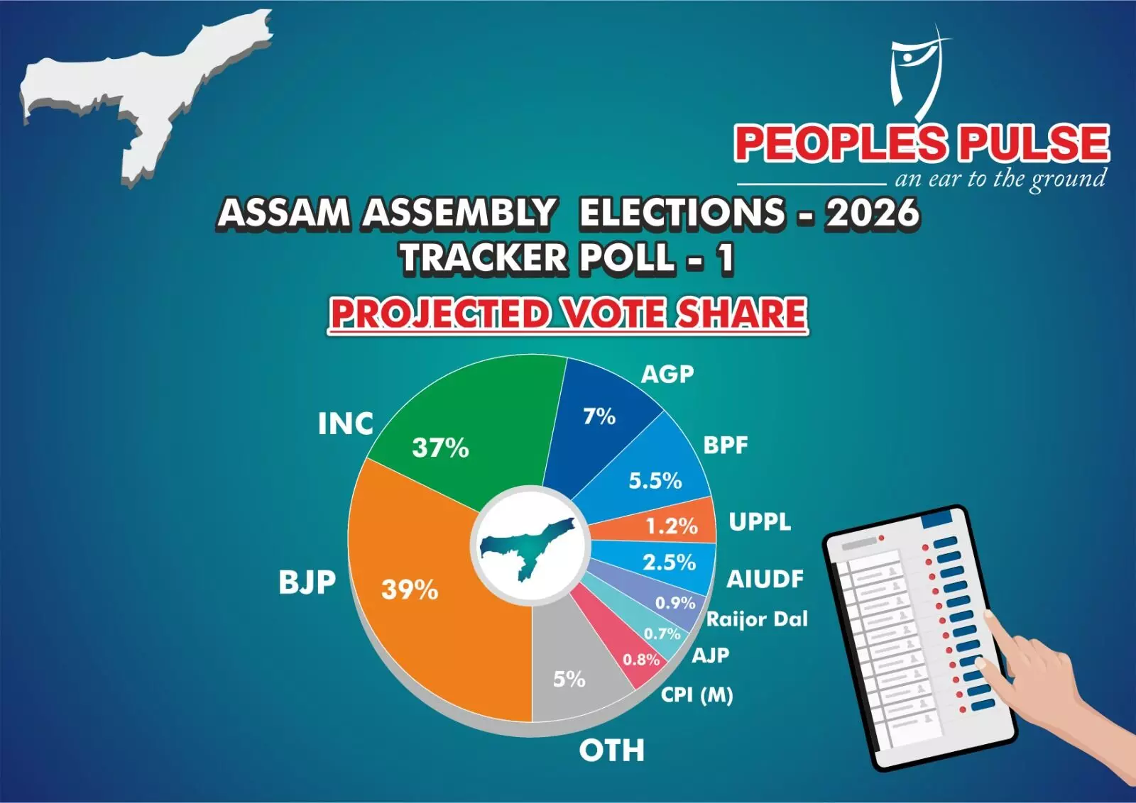 Assam Polls: BJP Headed for Hat-Trick Win! Assam Polls: BJP Headed for Hat-Trick Win!