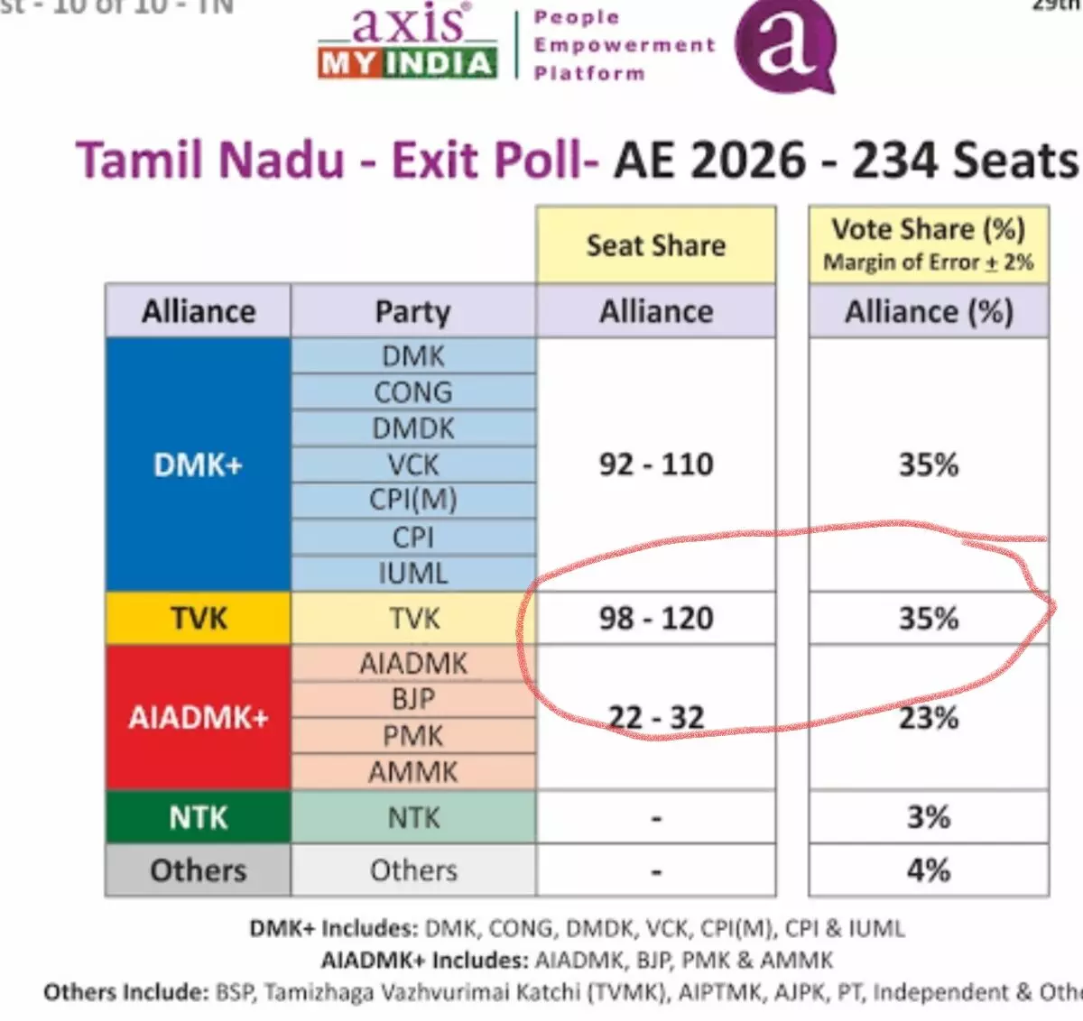 Axis My India Exit Poll Proven Right as Vijay’s TVK Sweeps Tamil Nadu Axis My India Exit Poll Proven Right as Vijay’s TVK Sweeps Tamil Nadu