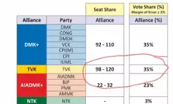 Axis My India Exit Poll Proven Right as Vijay’s TVK Sweeps Tamil Nadu